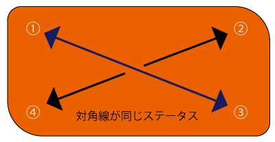 border-radiusで値を２つ指定すると対角線の角に反映される